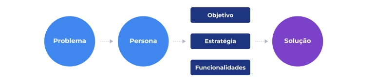 funil de resolução de problemas