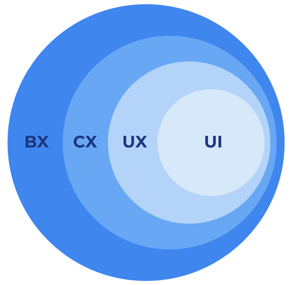 UX Framework: How to Create Memorable Experiences