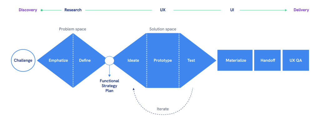 UX Framework: UX tools to use when creating a good experience