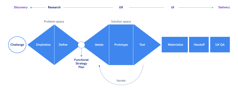 macro diagram of the end-to-end UX work process