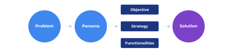 A diagram that represents the problem, persona, objective, strategy, functionalities, and solution.