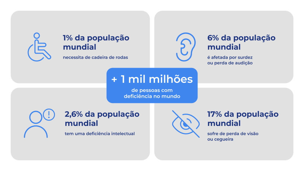 acessibilidade nos produtos digitais