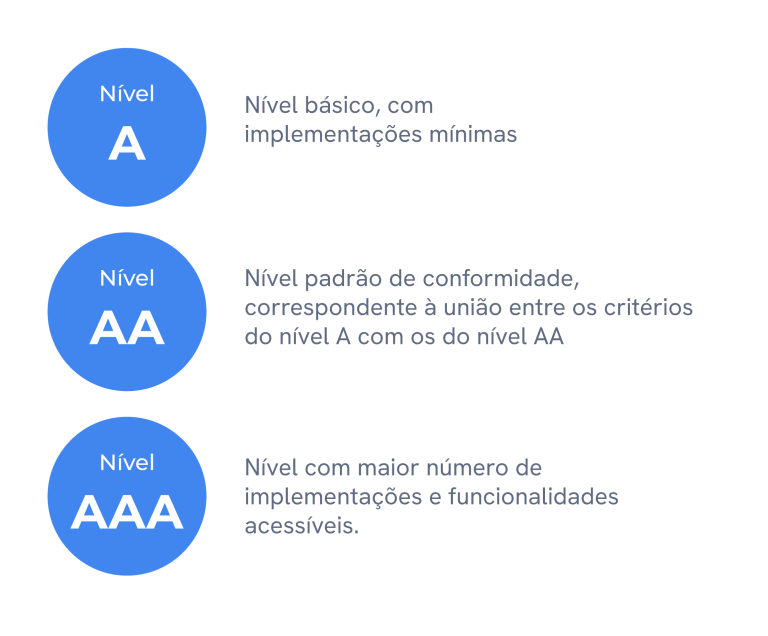 grau de acessibilidade