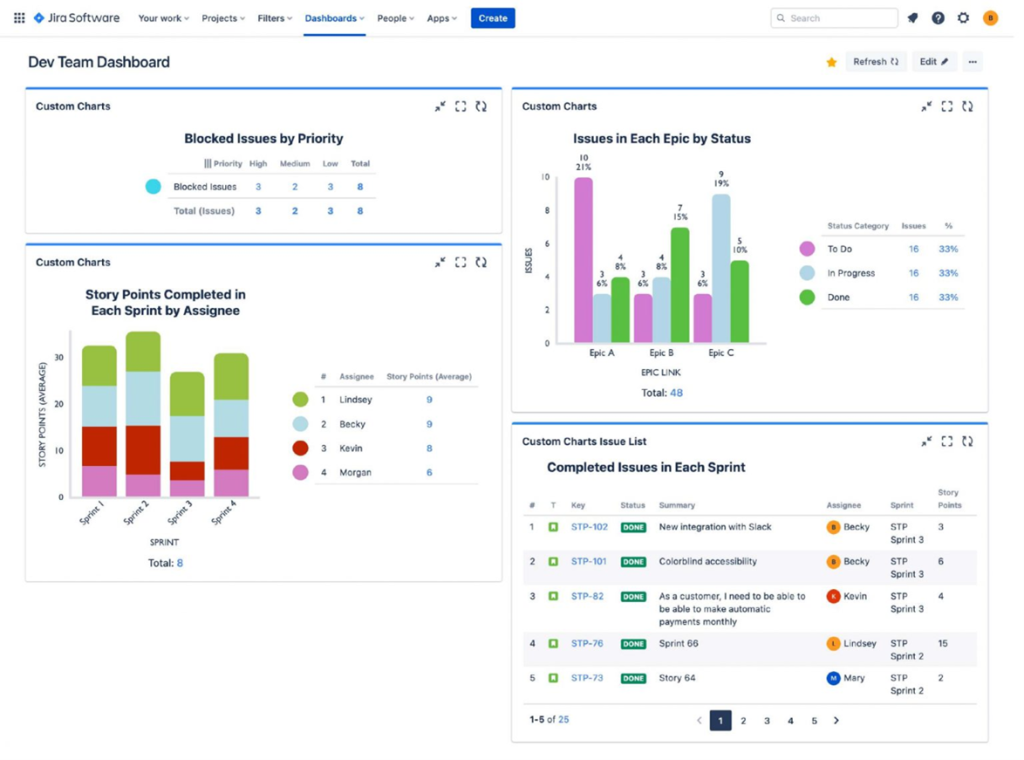 Exemplo de dashboard personalizado com informações de um projeto: contagem de tarefas por prioridade, conjunto de tarefas distribuído por status, sprints com associação da taxa de esforço por colaborador e tarefas concluídas por sprint.