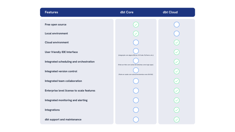 dbt core vs dbt cloud