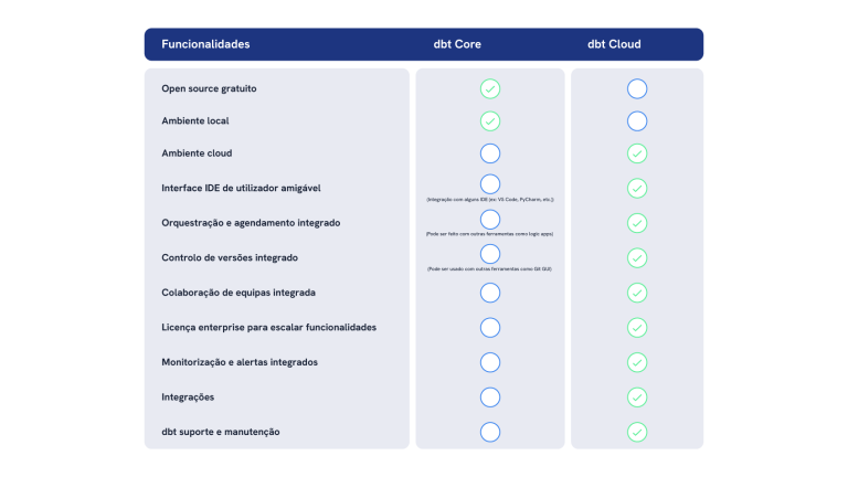 funcionalidades dbt core vs dbt cloud