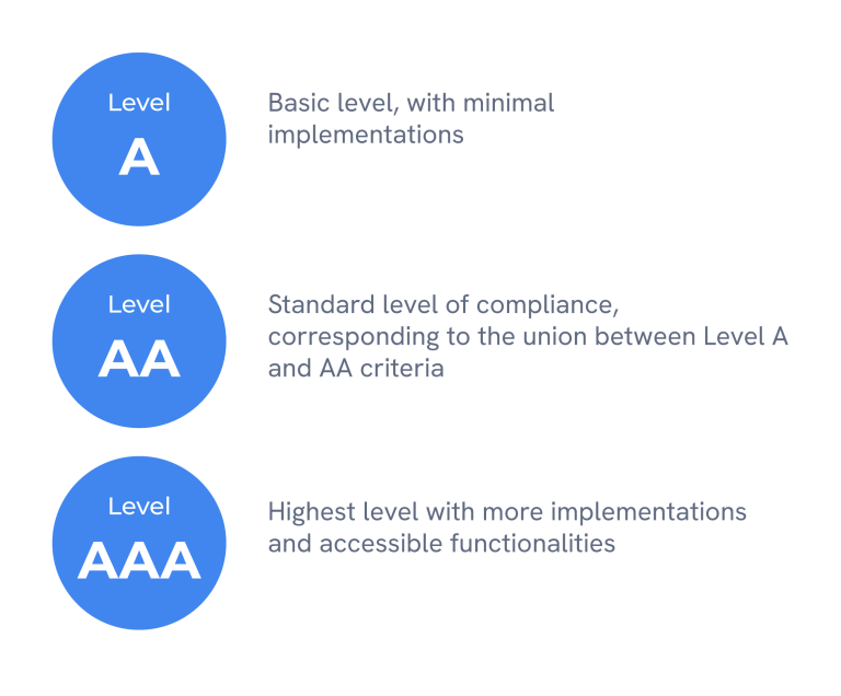 3 levels of digital accessibility