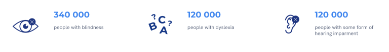 In the United Kingdom, there are: 340,000 people with blindness; 6 million people with dyslexia; 18 million people with some form of hearing impairment.