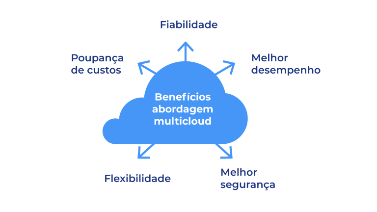 benefícios integração em multicloud
