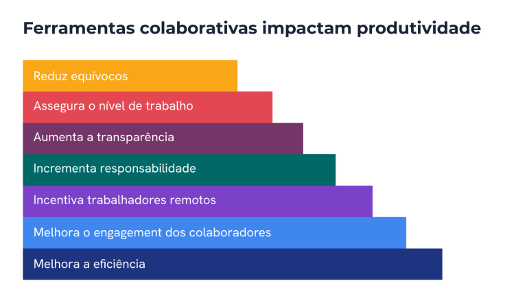 gráfico ferramentas colaborativas
