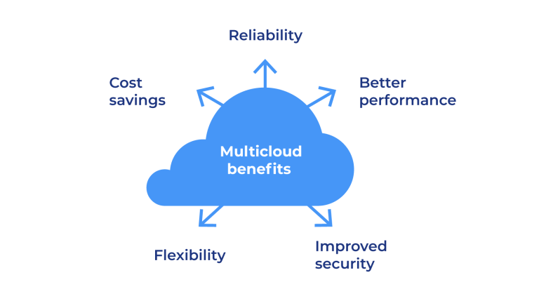 multicloud benefits