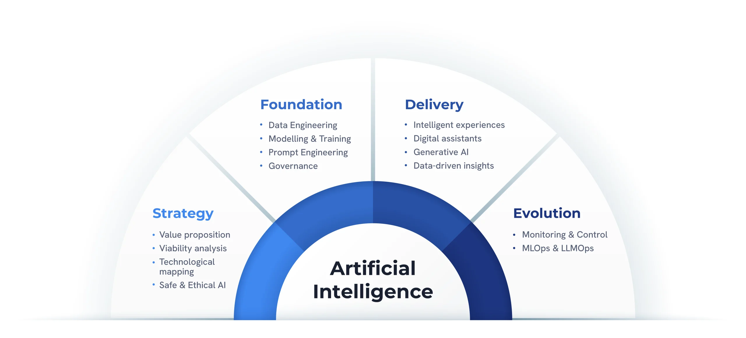 A semicircular diagram representing the Artificial Intelligence cycle, divided into four phases: Strategy, Foundation, Delivery, and Evolution. Each phase contains key topics related to data engineering, modeling, generative AI, and monitoring. The design uses blue and white tones, providing a clear and organized view of the process.