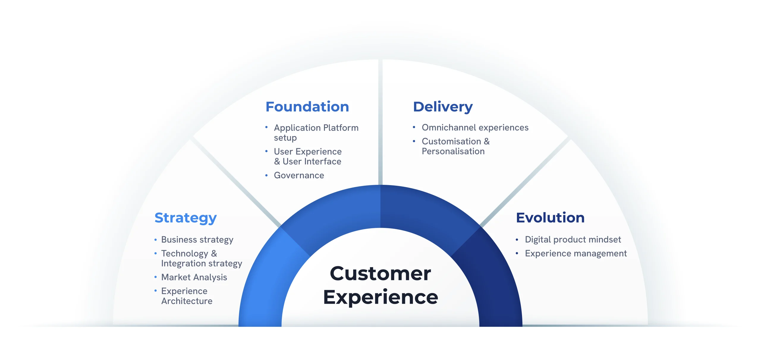 Diagram illustrating the pillars of Customer Experience, highlighting strategy, evolution, delivery, and technological foundation to enhance customer interaction.