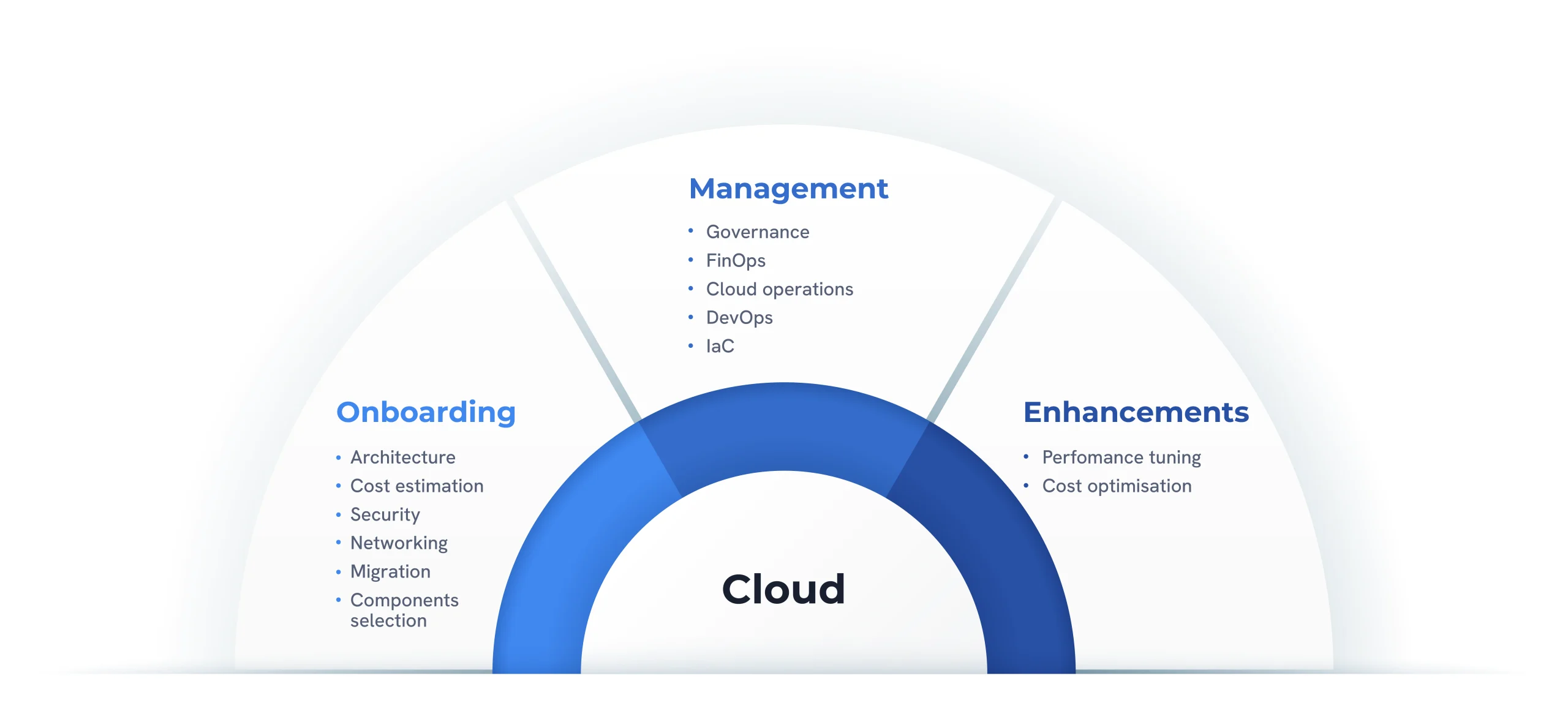 Gráfico semicircular representando os principais pilares dos serviços cloud: Onboarding, Management e Enhancements, destacando áreas como arquitetura, segurança, DevOps, otimização de custos e governança.