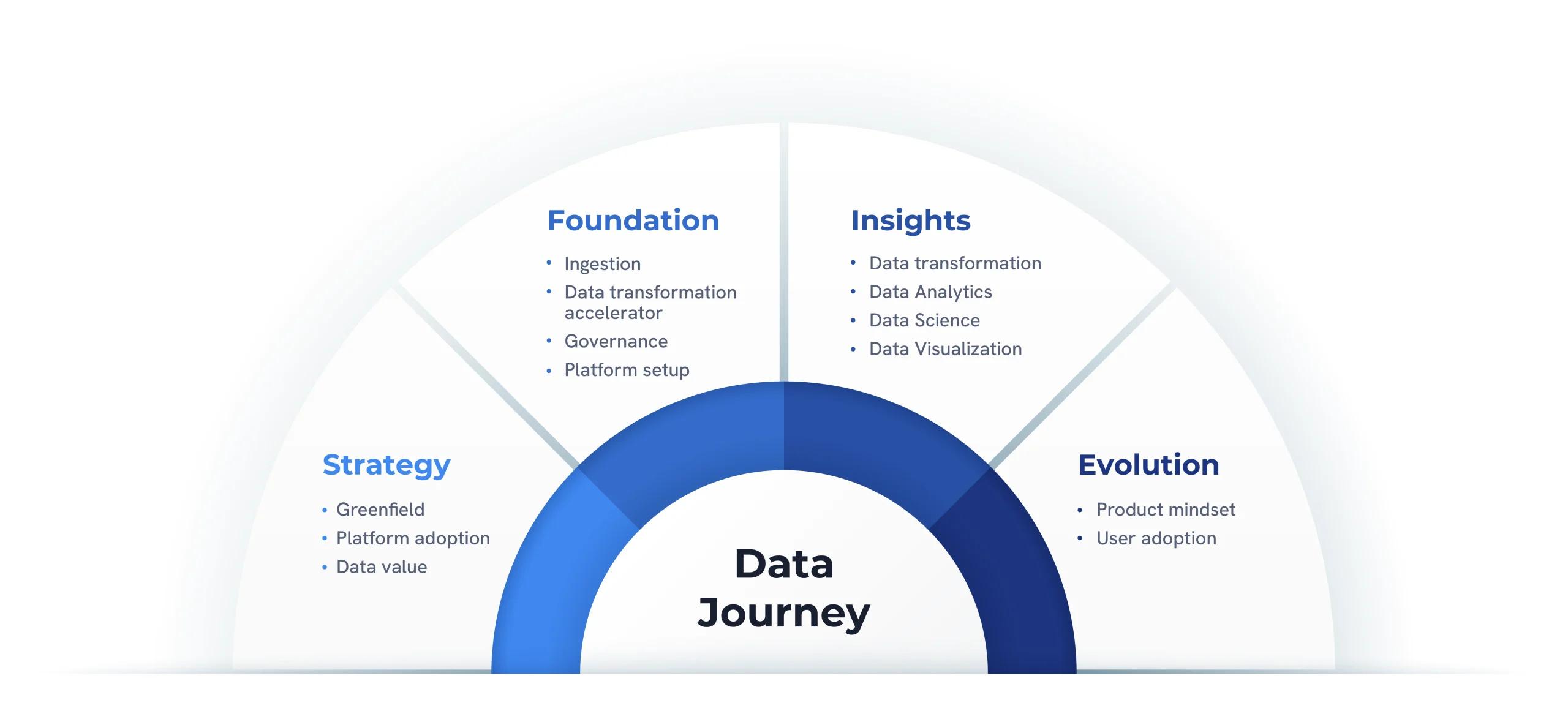 A semicircular diagram representing the data journey, divided into four phases: Strategy, Foundation, Insights, and Evolution. Each phase contains specific topics related to data transformation, adoption, and analytics. The design features blue and white tones, with a clear and organized visual approach.