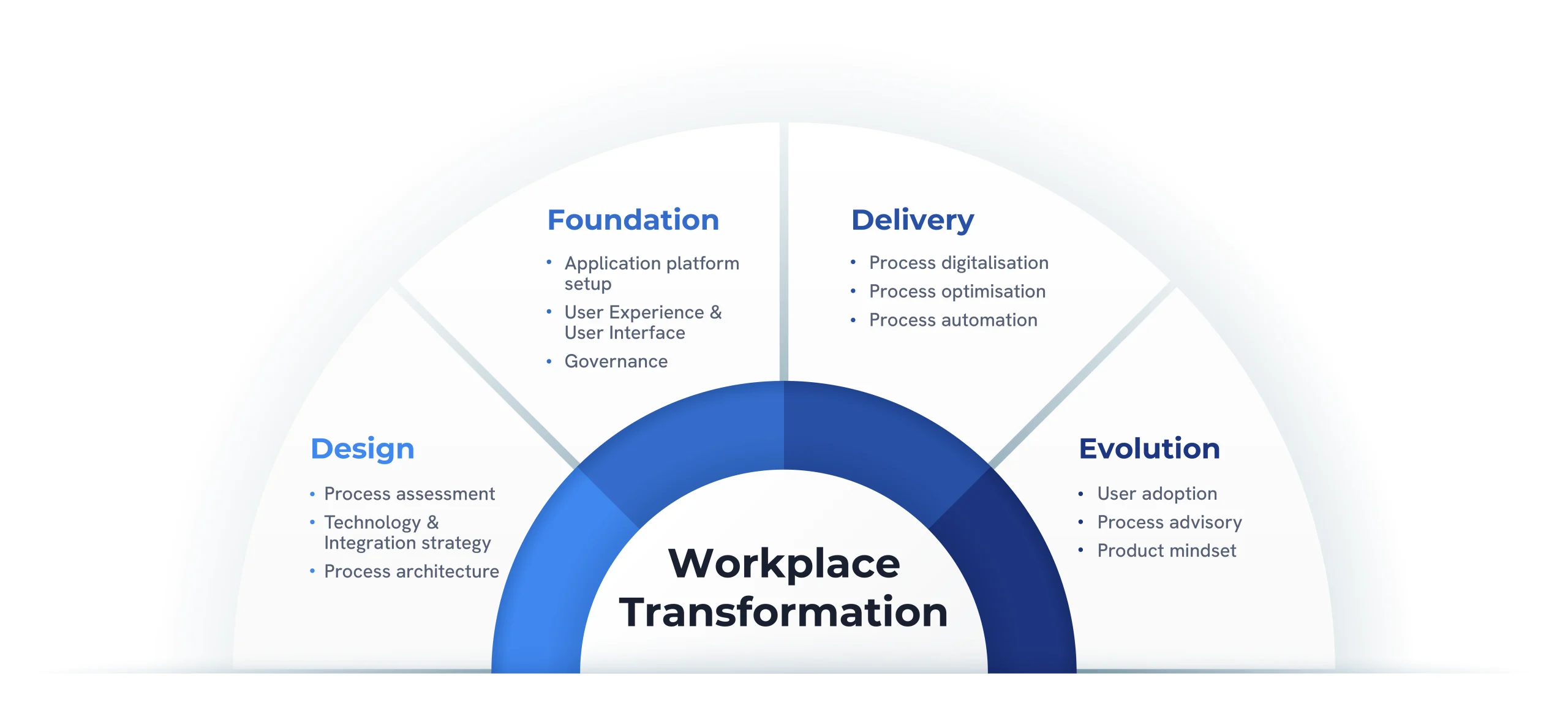 A semicircular diagram representing Workplace Transformation, divided into four phases: Design, Foundation, Delivery, and Evolution. Each phase includes key topics such as process digitalization, technology architecture, and user adoption. The design features blue and white tones for a clear and organized visual approach.