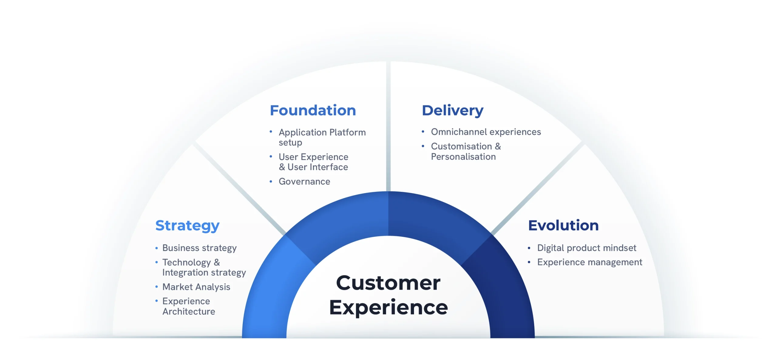Gráfico semicircular representando os pilares da Customer Experience: Strategy, Foundation, Delivery e Evolution, destacando aspetos como estratégia de negócios, experiência do utilizador, personalização e gestão da experiência.
