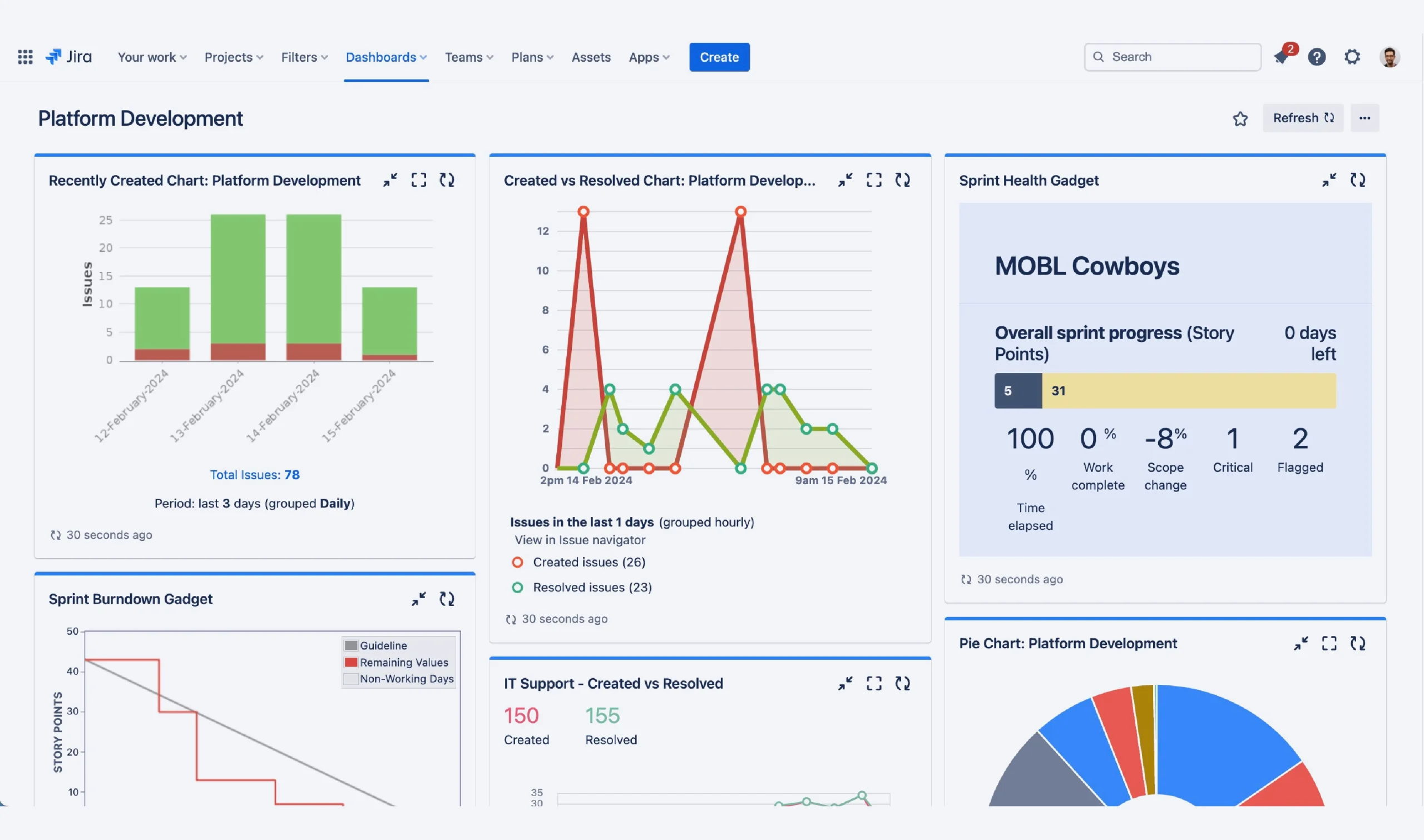 Dashboard de desenvolvimento de plataforma no Jira, com gráficos de progresso, comparação entre tarefas criadas e resolvidas, e análise de saúde do sprint.