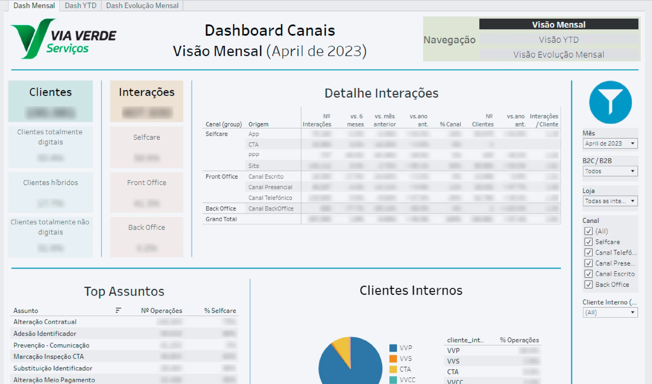 Painel de controlo com dados de interações mensais da Via Verde, incluindo distribuição por canais (Selfcare, Front Office, Back Office), tipo de cliente e principais assuntos tratados. A imagem mostra também gráficos e filtros interativos.