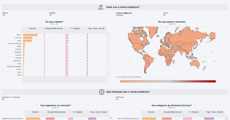 Dashboard interativo com mapa mundial e gráficos sobre localização, interesses e segmentos de mercado da audiência, com destaque para cidades e países mais ativos.