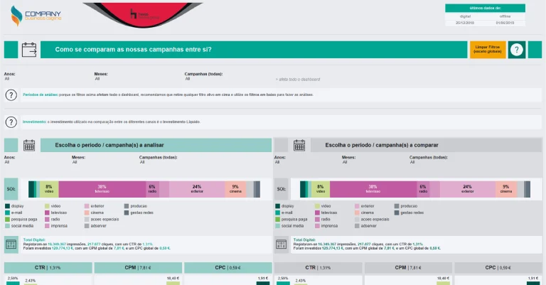 Painel de comparação de campanhas com gráficos de distribuição por canal (vídeo, televisão, rádio, etc.), métricas de desempenho como impressões, cliques, CTR, CPM e CPC, com dados para análise de investimento e retorno.