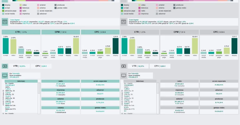 Gráfico de barras comparativo com métricas de CTR, CPM e CPC por canal digital (email, social media, vídeo, display, etc.) e tabelas de investimento por meio (televisão, rádio, imprensa, exterior, etc.), com destaque para valores de GRPs e inserções.