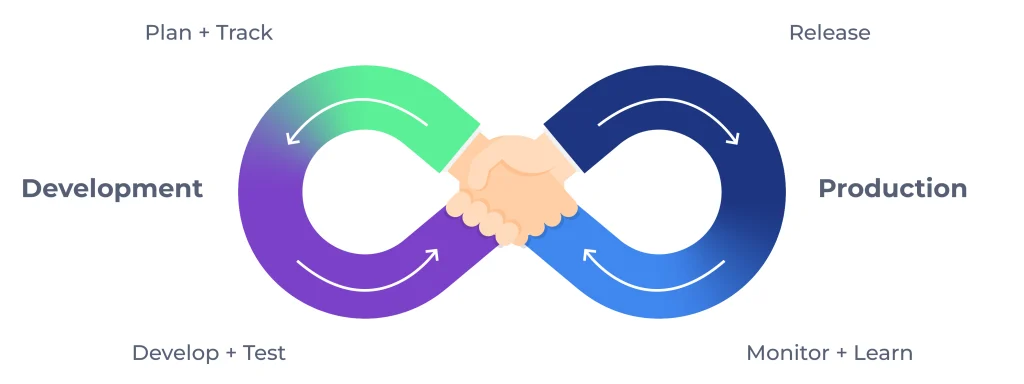 Representação gráfica do ciclo DevOps em formato de infinito, com uma simbólica de aperto de mão no centro. O diagrama divide-se entre as fases de desenvolvimento (planear, desenvolver e testar) e produção (libertar, monitorizar e aprender), ilustrando a integração contínua entre equipas de desenvolvimento e operações.