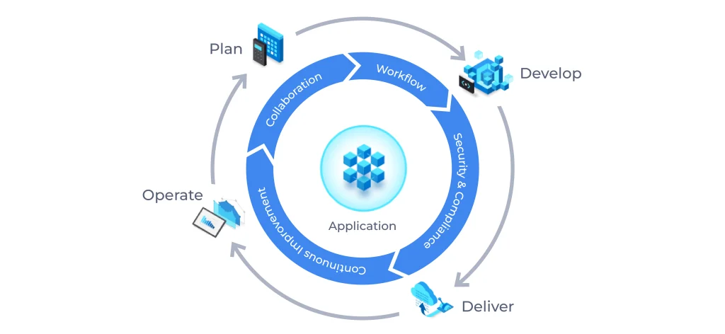 Circular DevOps cycle graphic focused on applications. The diagram emphasizes key phases — plan, develop, deliver, and operate — connected through core concepts such as collaboration, security, compliance, continuous improvement, and workflow. A visual representation of a digital application is centered within the loop.