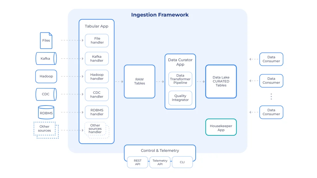 Diagrama de arquitetura de um Ingestion Framework para dados, com fontes como ficheiros, Kafka, Hadoop, CDC e bases de dados relacionais, integradas pela aplicação Tabular. Os dados são armazenados como tabelas RAW, transformados pela aplicação Data Curator, integrados em Data Lake com tabelas CURATED, e acedidos por consumidores de dados. Inclui também controlo por APIs e app de housekeeping.