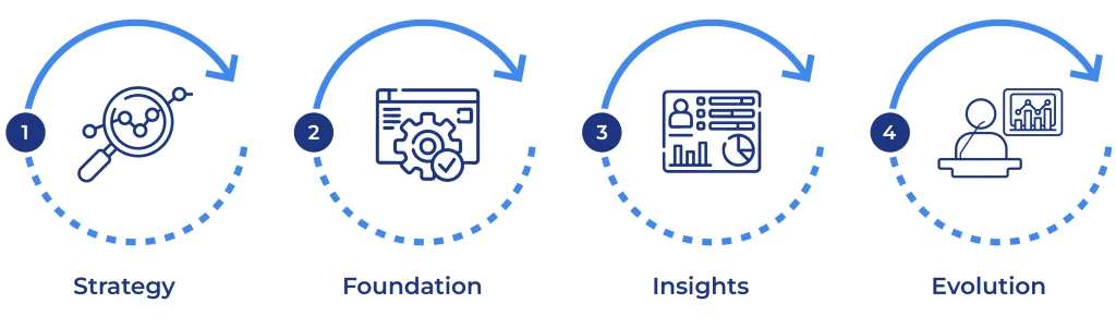 Visual representation of a data maturity cycle with four stages connected by curved blue arrows: strategy, featuring a magnifying glass and data point graph; foundation, with a gear over a software window; insights, with a data dashboard and charts; and evolution, showing a person analyzing metrics on a screen.