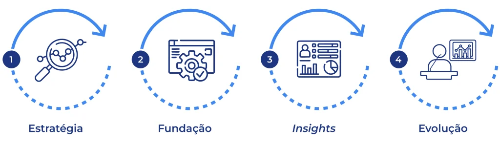 Representação visual de um ciclo de maturidade analítica com quatro etapas interligadas por setas azuis em arco: estratégia, com uma lupa e gráfico de pontos; fundação, com uma engrenagem sobre uma janela de software; insights, com um painel de dados e gráficos; e evolução, com uma figura humana a observar métricas num ecrã.
