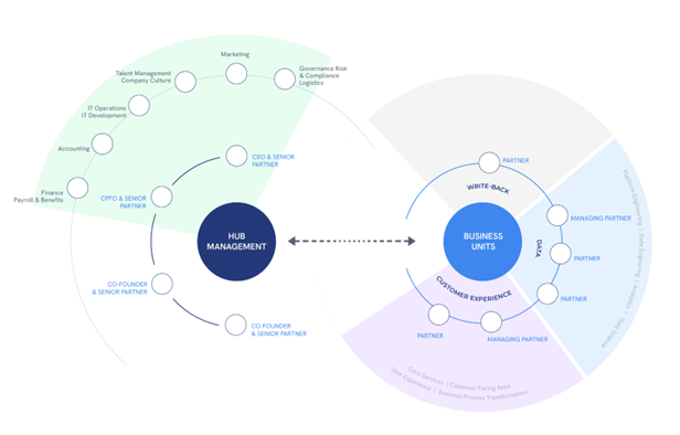 Diagrama organizacional da estrutura da Xpand IT, dividido em duas esferas: “Hub Management” à esquerda e “Business Units” à direita. A esfera de gestão centraliza áreas como Finanças, IT, Recursos Humanos, Marketing e Compliance, ligadas a cargos de CFO, CEO e co-fundadores. A esfera de unidades de negócio inclui áreas como Customer Experience, Write-back e Turno, com papéis de Partner e Managing Partner, organizadas em segmentos distintos.