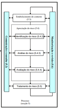 Fluxograma da metodologia de gestão de risco, estruturado em sete etapas principais. No centro, o processo segue esta sequência: Estabelecimento do contexto, Apreciação do risco (dividida em Identificação, Análise e Avaliação), seguido por Tratamento do risco. Estas etapas são acompanhadas lateralmente por dois pilares contínuos: Comunicação e consulta (secção 5.2) e Monitorização e revisão (secção 5.6). Cada bloco está numerado de acordo com a respetiva secção normativa.