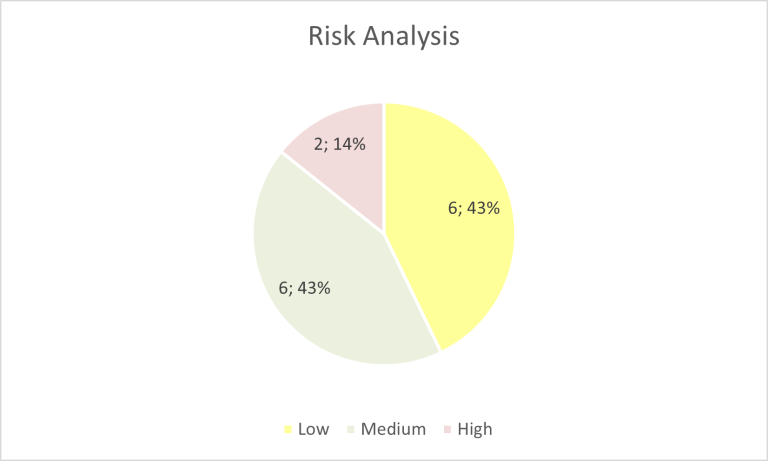 Gráfico circular com o título "Risk Analysis", que representa a distribuição dos níveis de risco identificados. A maior parte dos riscos são de nível baixo e médio, com 43% cada (6 ocorrências). Apenas 14% dos riscos (2 ocorrências) são de nível alto. As categorias estão codificadas por cor: amarelo para risco baixo, verde claro para risco médio e rosa claro para risco alto.