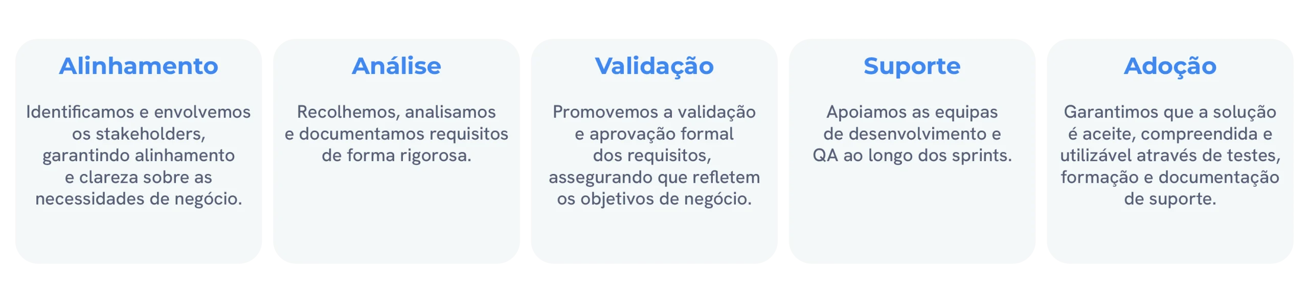 Diagrama com as fases Alinhamento, Análise, Validação, Suporte e Adoção, descrevendo o papel do Business Analyst na gestão de requisitos e alinhamento com os objetivos de negócio.