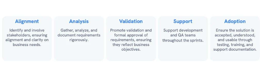 Diagram outlining the phases Alignment, Analysis, Validation, Support, and Adoption, describing the Business Analyst’s role in requirements management, stakeholder alignment, and solution adoption.
