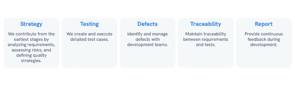 Diagram presenting the stages Strategy, Testing, Defects, Traceability, and Report, representing the Quality Assurance process in strategy definition, test execution, and continuous quality assurance.