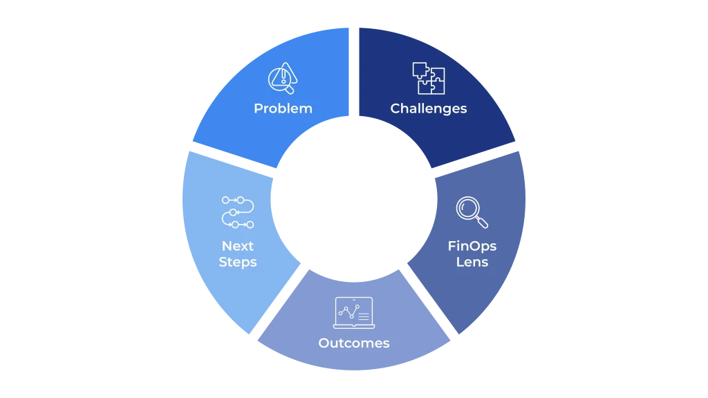 Circular FinOps lifecycle diagram showing stages such as problem, challenges, analysis, outcomes, and next steps, illustrating a continuous cloud financial optimization approach.