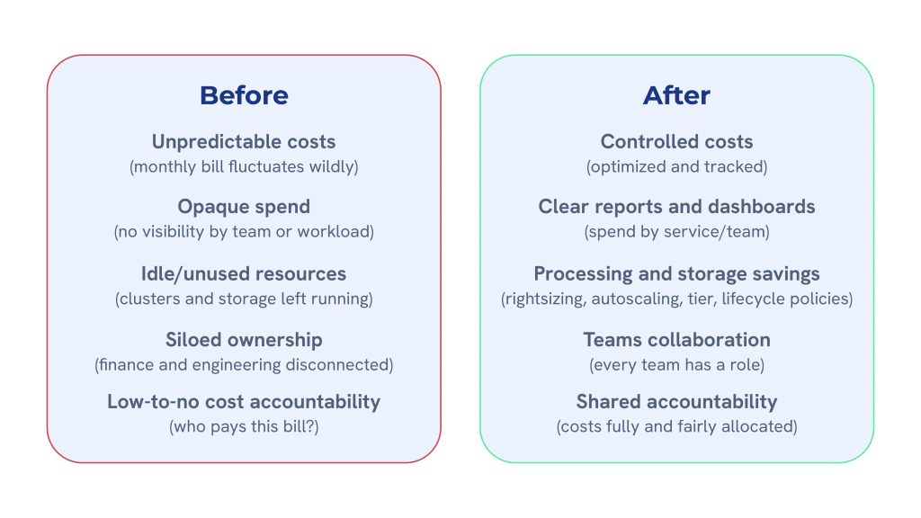 Visual comparison of “Before” and “After” FinOps scenarios, highlighting the shift from unpredictable costs and lack of visibility to controlled, optimized, and accountable cloud spending.