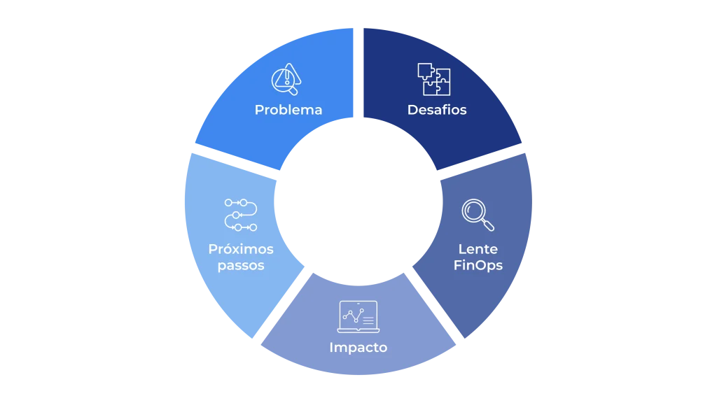 Diagrama circular do ciclo FinOps com etapas como problema, desafios, lente FinOps, impacto e próximos passos, ilustrando uma abordagem contínua à gestão e otimização de custos em cloud.