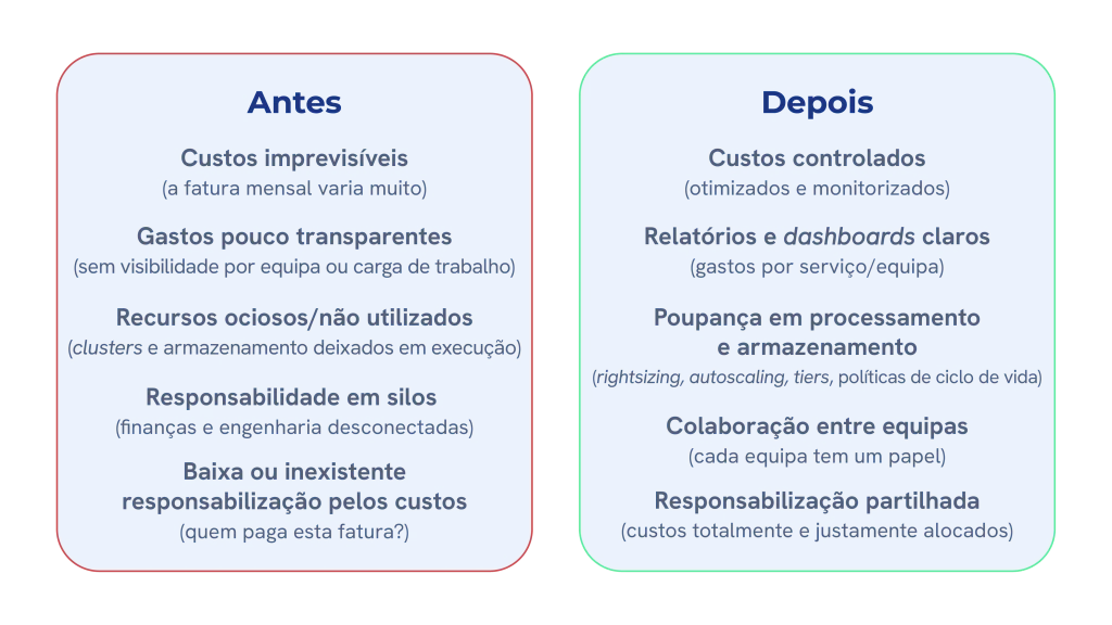 Comparação visual entre os estados “Antes” e “Depois” em FinOps, evidenciando a evolução de custos imprevisíveis e falta de transparência para controlo, otimização e responsabilização partilhada dos custos em cloud.
