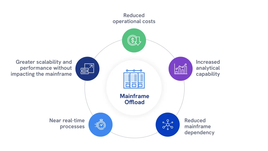 Circular diagram presenting the main benefits of a Mainframe Offload strategy, including reduced operational costs, increased analytical capability, reduced mainframe dependency, near real-time processes, and greater scalability and performance.