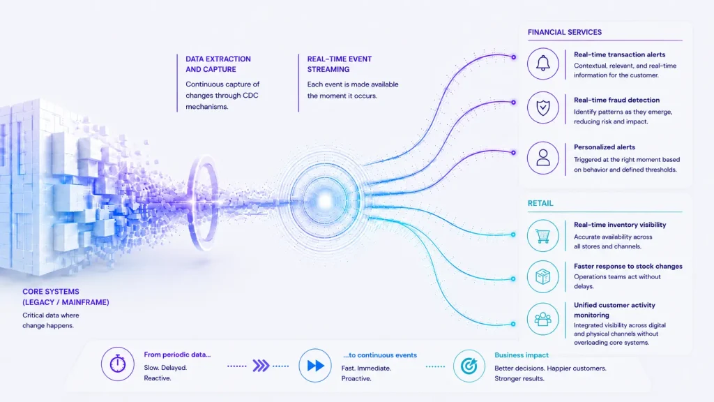 Infographic illustrating the Data Streaming flow, from continuous change capture in core systems (legacy/mainframe) to real-time event streaming, showcasing use cases for financial services and retail along with the key business benefits.