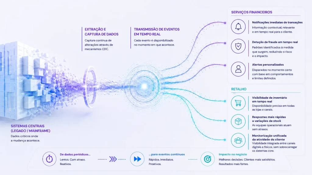 Infográfico que ilustra o fluxo de Data Streaming, desde a extração contínua de dados em sistemas core (legado/mainframe) até à transmissão de eventos em tempo real, destacando casos de utilização nos setores financeiro e do retalho, como deteção de fraude, alertas personalizados, visibilidade de inventário e monitorização da atividade do cliente, bem como a evolução de dados periódicos para eventos contínuos e o respetivo impacto no negócio.