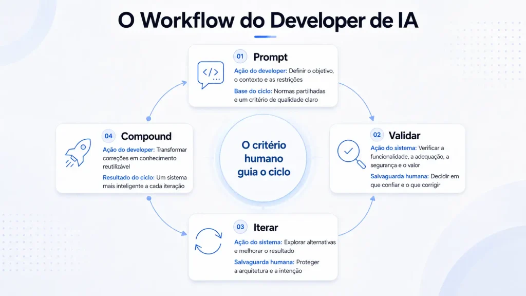 Infografia que apresenta o workflow do developer de IA em quatro etapas - Prompt, Validar, Iterar e Compound - destacando que o critério humano orienta todo o ciclo, desde a definição do contexto até à validação, melhoria contínua e reutilização do conhecimento.