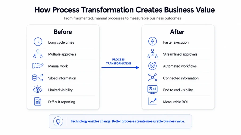 English infographic showing how process transformation replaces fragmented, manual processes with automated workflows, streamlined approvals, connected information, end-to-end visibility, and measurable business value.