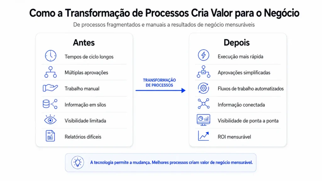Infografia que compara o estado dos processos antes e depois da transformação, mostrando a evolução de processos manuais, fragmentados e com visibilidade limitada para fluxos automatizados, informação conectada, execução mais rápida e resultados de negócio mensuráveis.