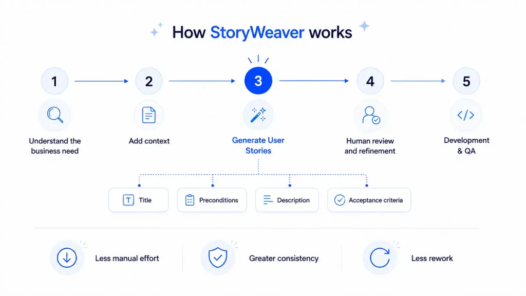 Infographic showing how StoryWeaver works in five stages, from understanding the business need and adding context to generating User Stories, human review, development, and QA.