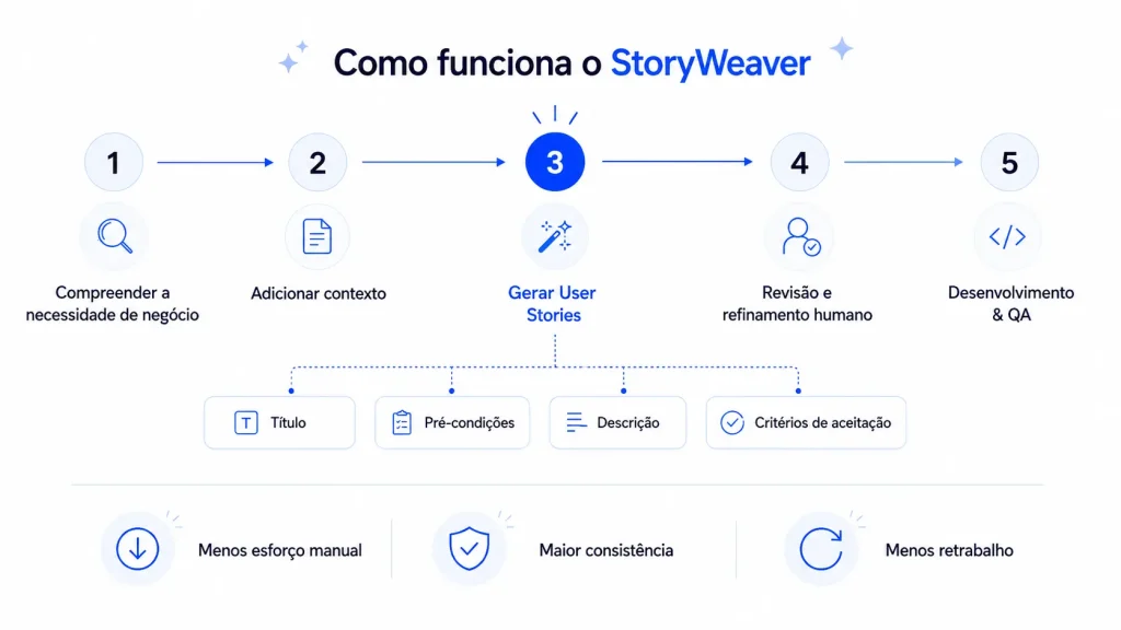 Infográfico do processo StoryWeaver em cinco etapas, destacando a geração de User Stories com título, pré-condições, descrição e critérios de aceitação, seguida de revisão humana, desenvolvimento e QA.